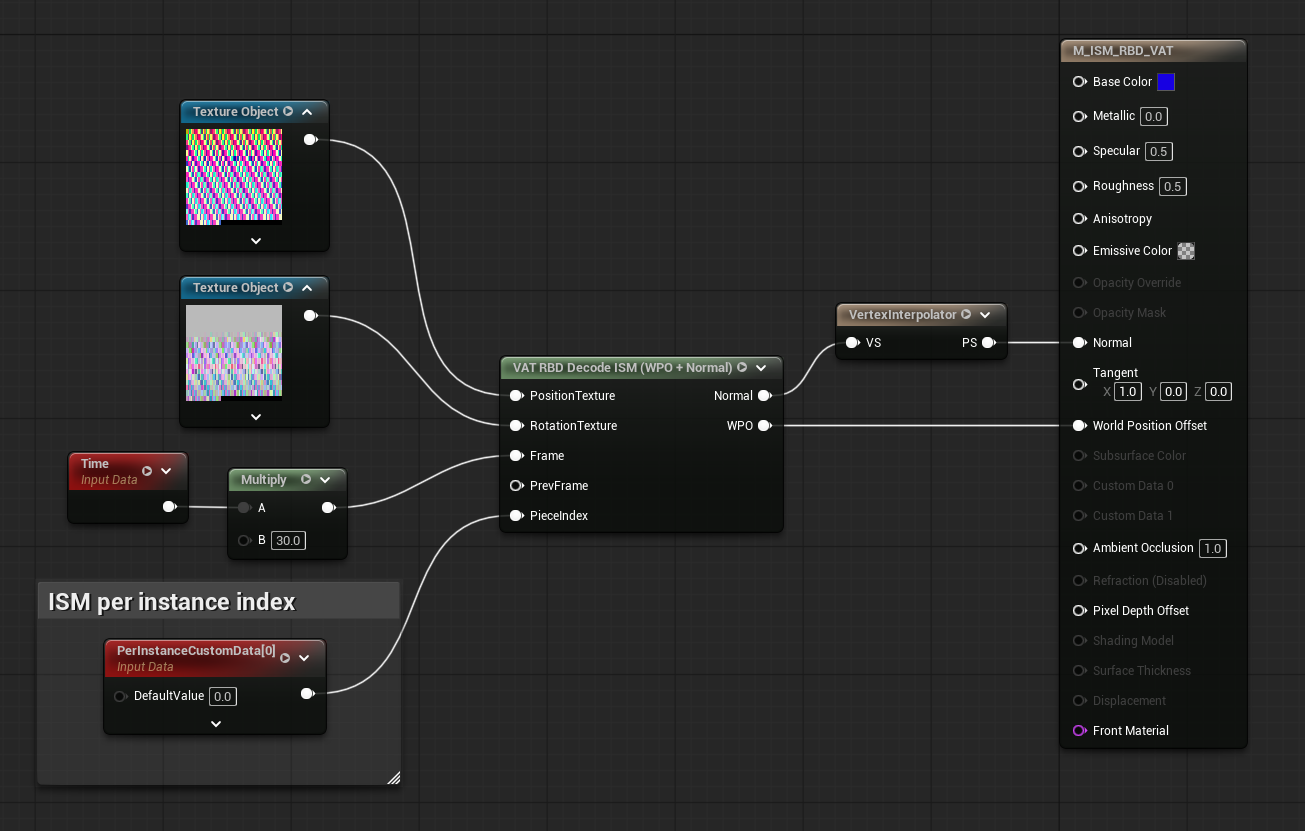 The Instanced node, with PerInstanceCustomData driving PieceIndex